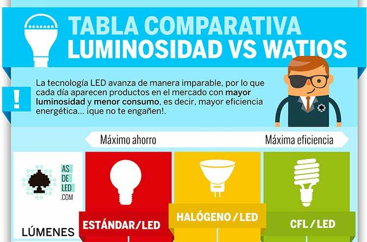 INFOGRAFÍA: ¿Cuál luminaria LED me conviene?