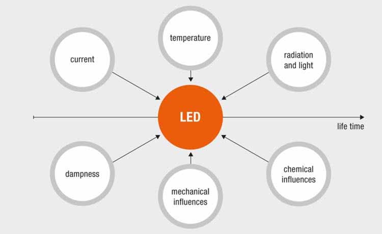 Calidad y vida útil de los LED