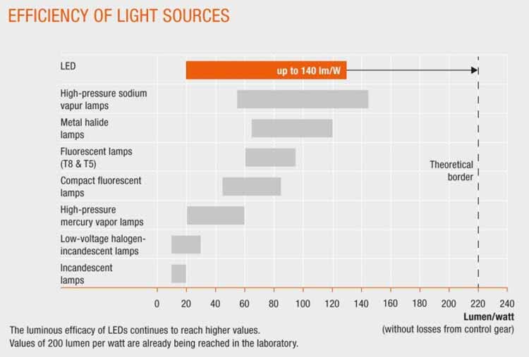 La iluminación LED: principales ventajes