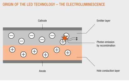 LEDs: desde sus inicios hasta la actualidad
