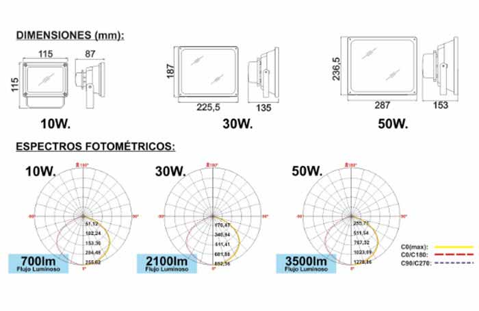 Nuevos proyectores LED Hi - Power de SICA